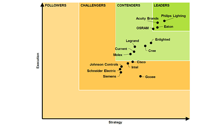 Navigant Research sieht Philips Lighting als führenden Influencer 
