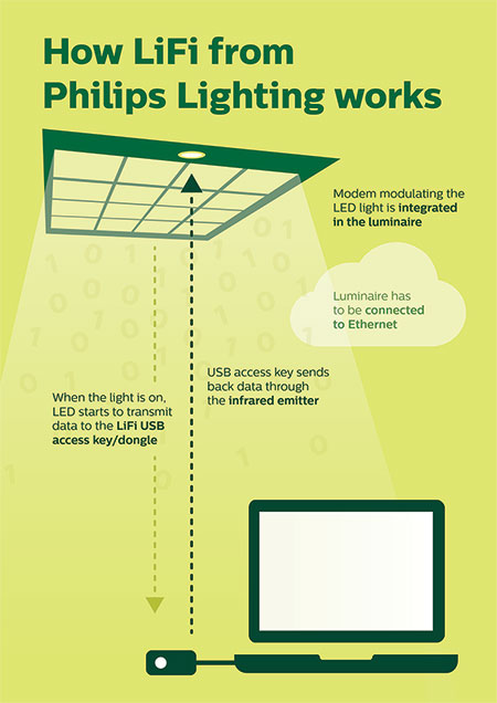 Professional: First to launch LiFi
