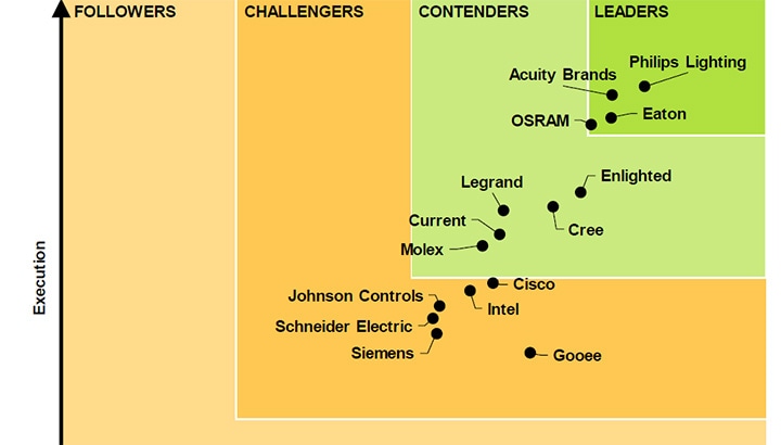homepage navigant leaderboard iot feb 2018