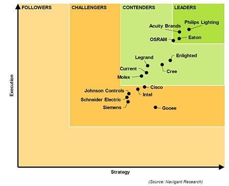 Navigant Research ranks Philips Lighting as Leading Influencer for IoT in Lighting