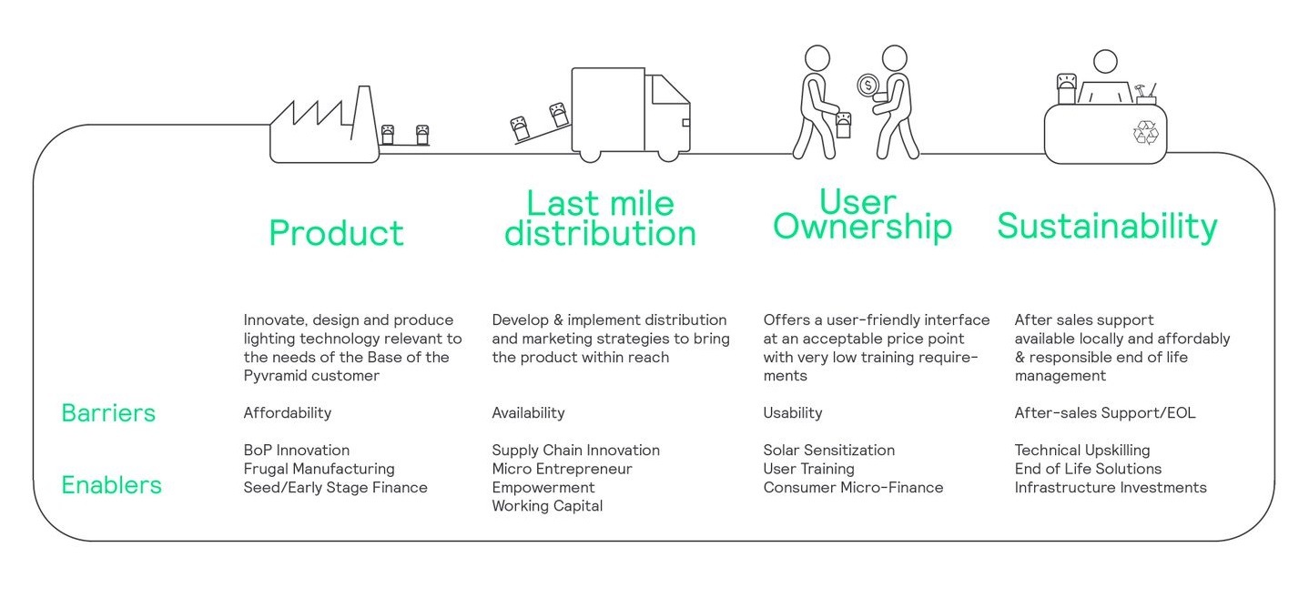 access to light value chain