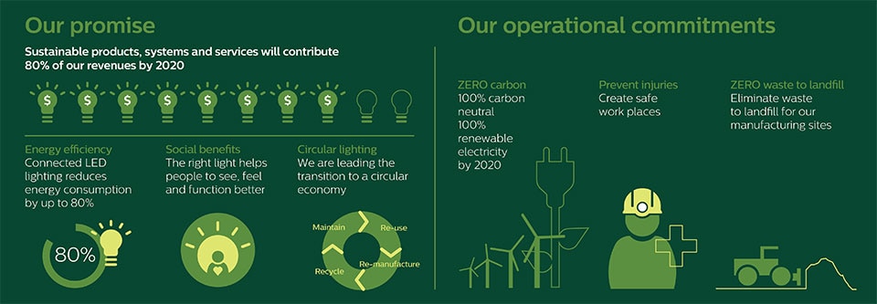 The schema demonstrates Philips' promise and operational commitments over sustainability