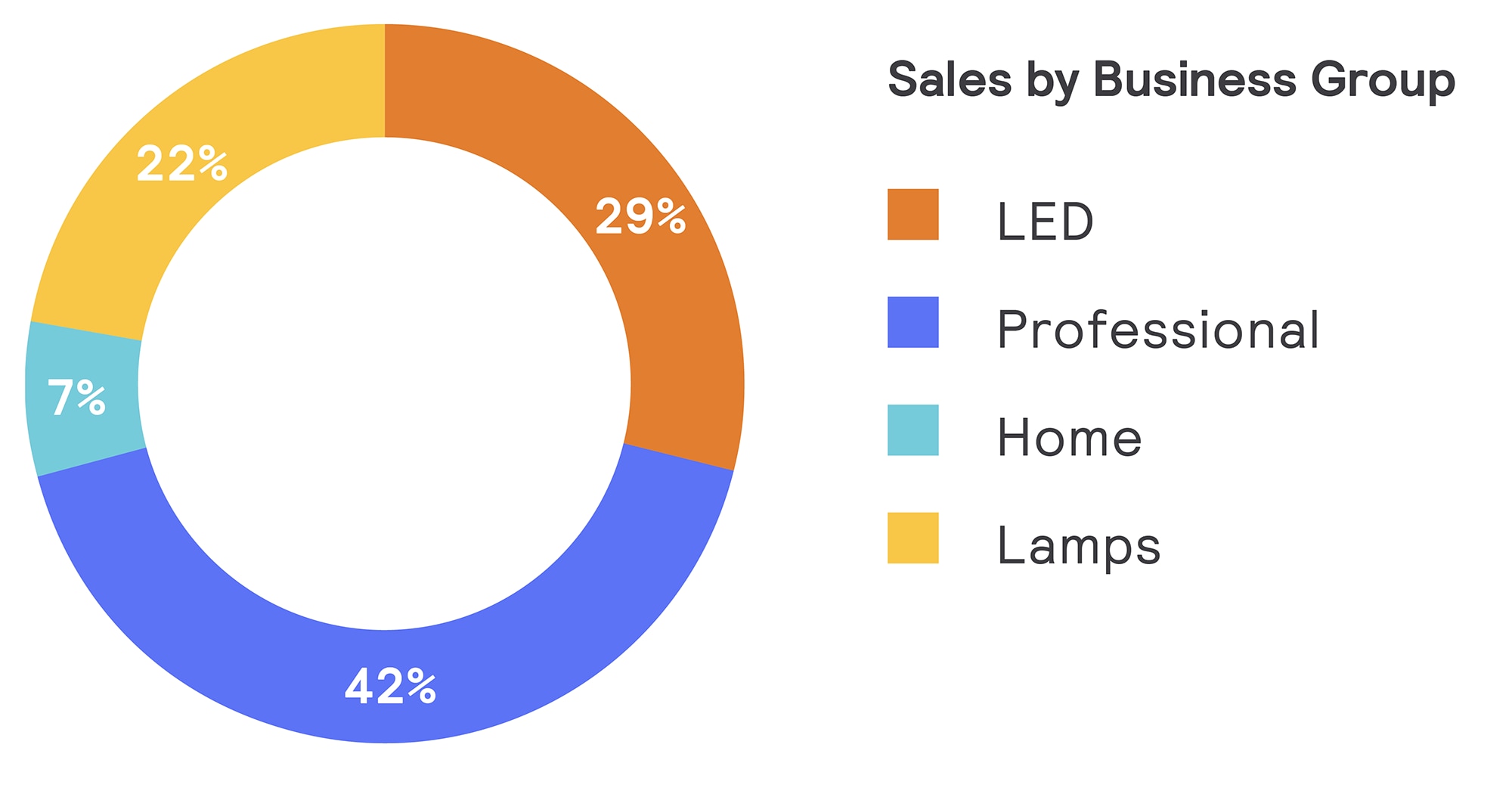 Sales by business group
