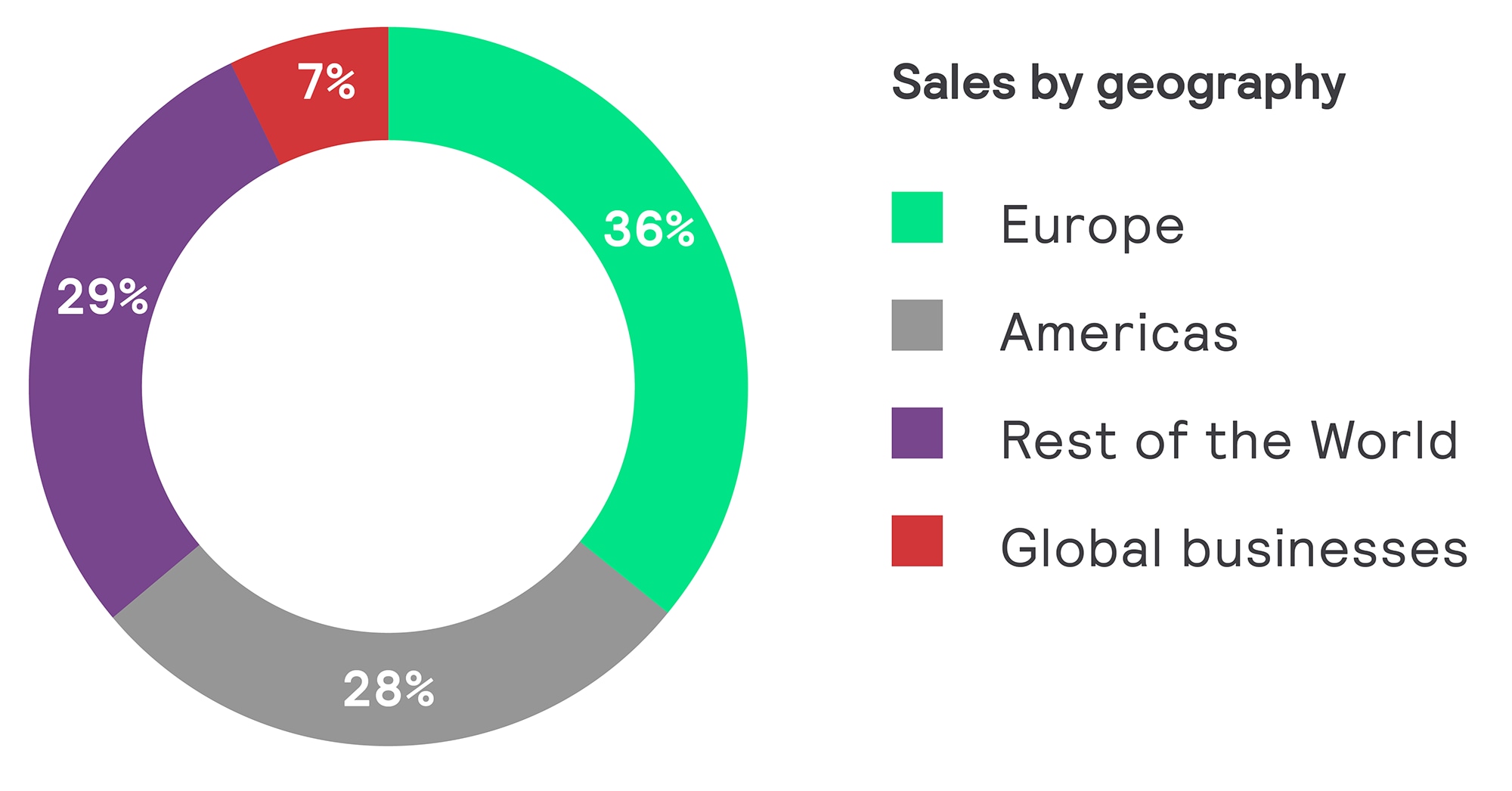 Sales by market