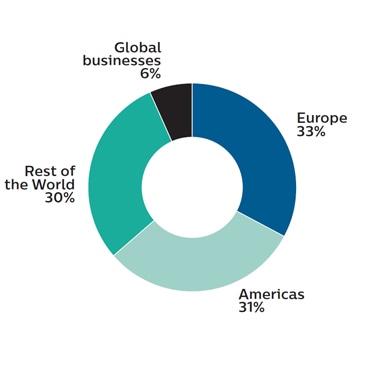 Sales by market