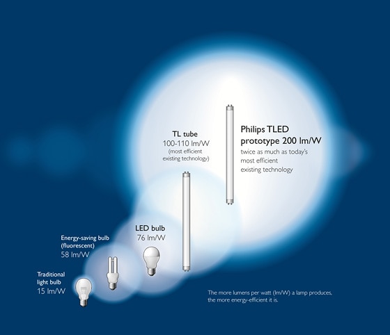 vand blomsten Flourish blæk Inside Innovation: Philips breaks 200 lumens per watt barrier