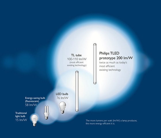 Kent Laboratorium Uitsluiten Inside Innovation: Philips breaks 200 lumens per watt barrier