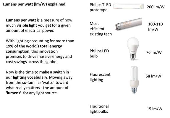 Lumens-per-Watt-explained