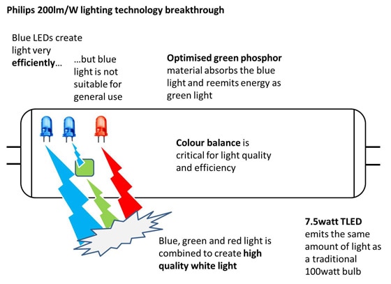 philips-technology-breakthrough