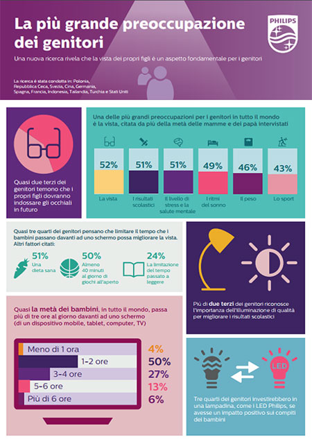 Secondo una nuova ricerca di Philips Lighting