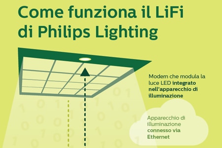 Come funziona il Lifi di Philips Lighting