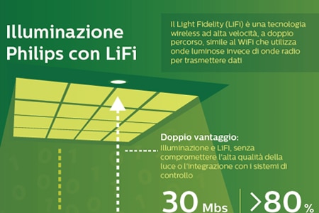 Philips Lighting LiFi infografica