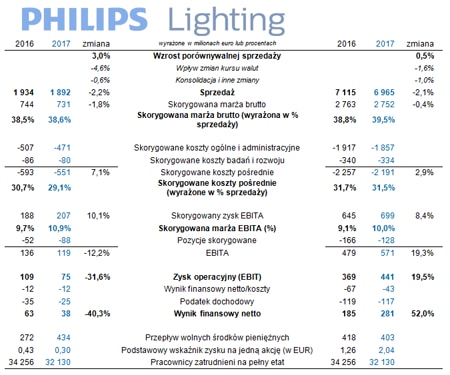 Wyniki finansowe Philips Lighting Q4 2017