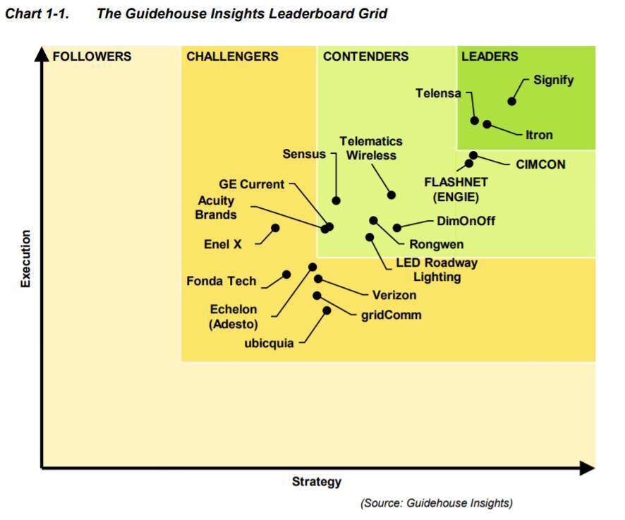 Guidehouse Insights leaderboard grid