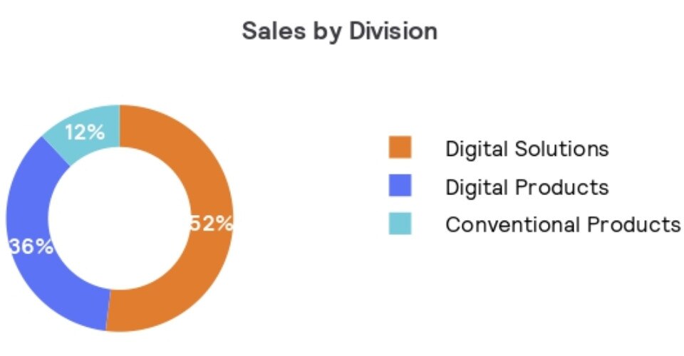 Sales by business divisions