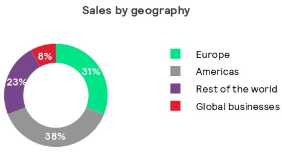 Sales by geography