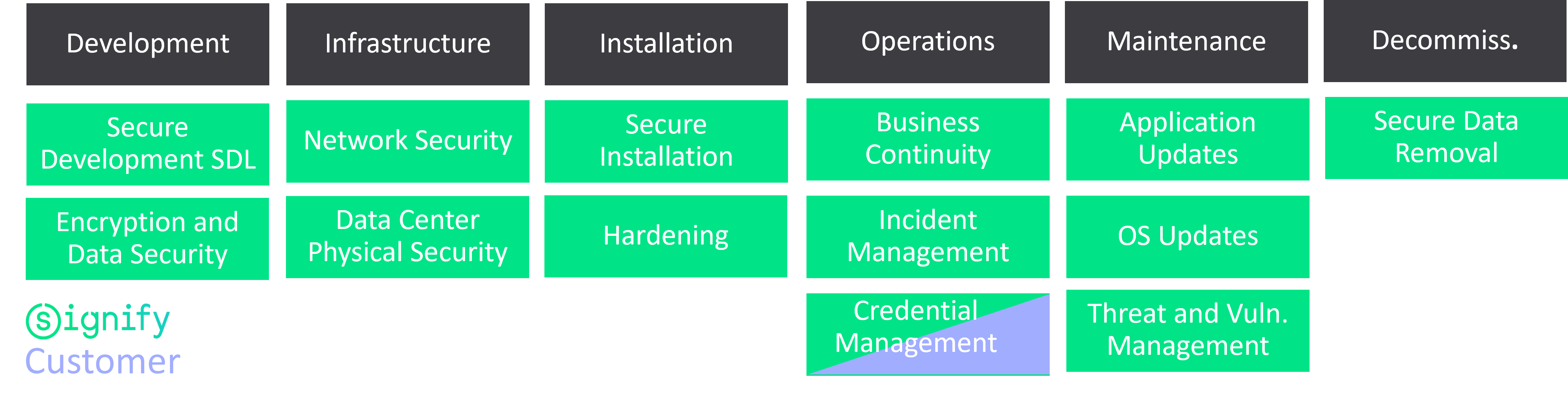 RESPONSIBILITIES FOR CLOUD COMPONENTS (GREEN FOR SIGNIFY, BLUE FOR CUSTOMER