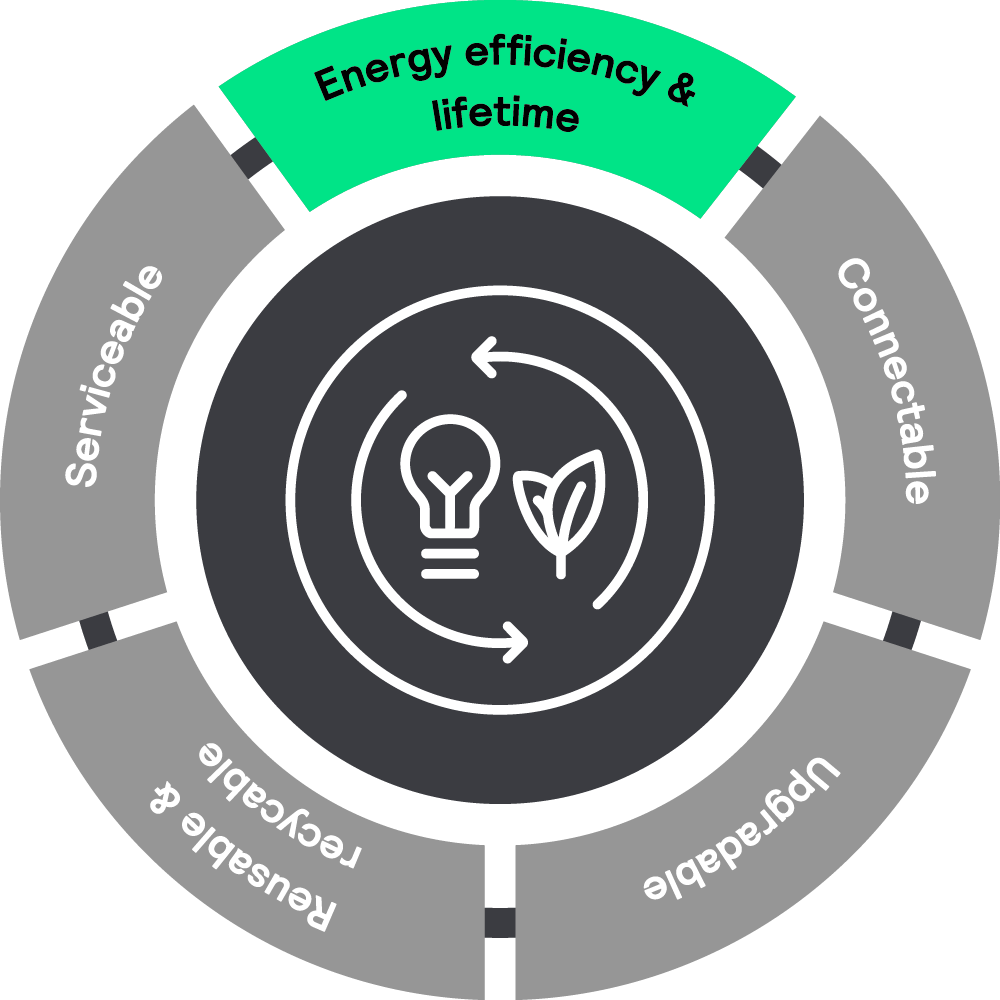 Signify energy efficiency & lifetime eco conscious products circular economy sustainability