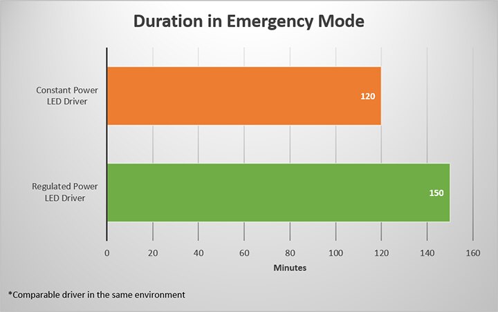 Emergency mode