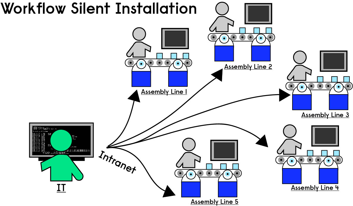 Workflow Silent Installation Diagram