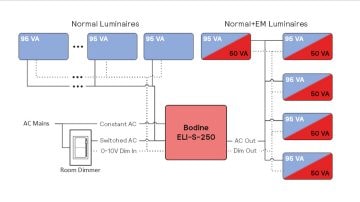 Wiring diagram showing a Bodine ELI-S-250 inverter connected to normal luminaires (95 VA) and Normal+EM luminaires