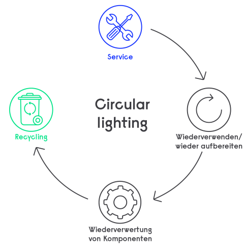 Infografik über Circular Lighting