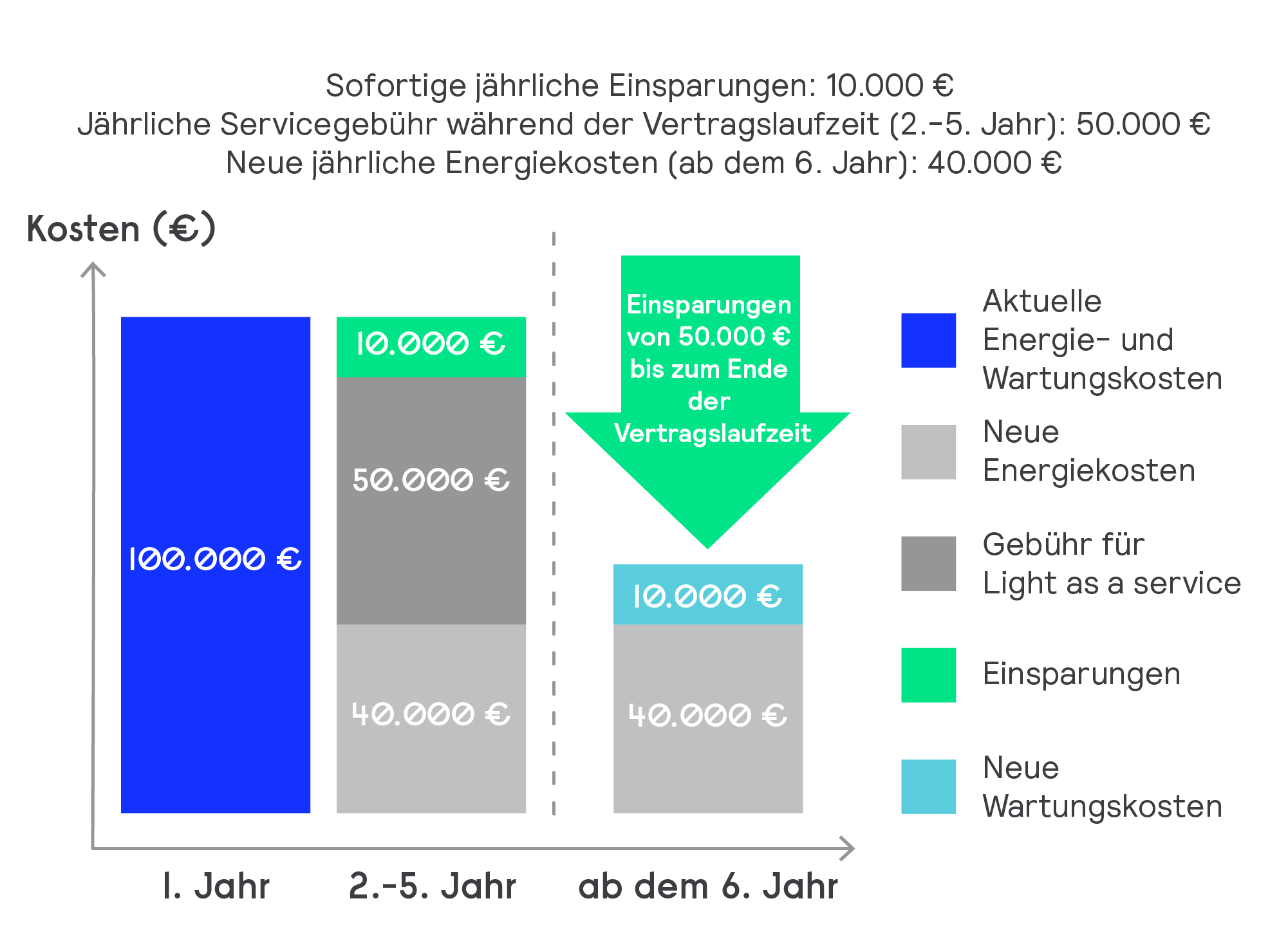 Beispiel für jährliche Einsparungen