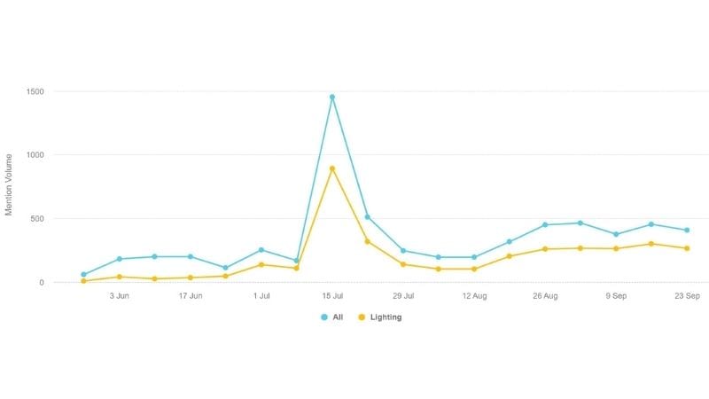 Social impact app lightinggraph