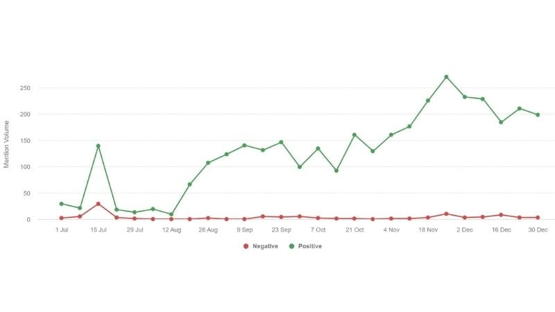 Social impact app positivegraph