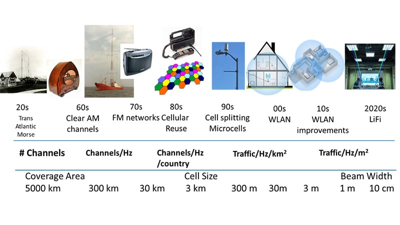 Wireless evolution