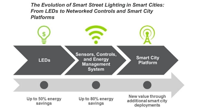 Infographic showing the evolution of smart street lighting in smart cities