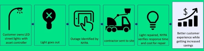 NYPA’s street lighting program