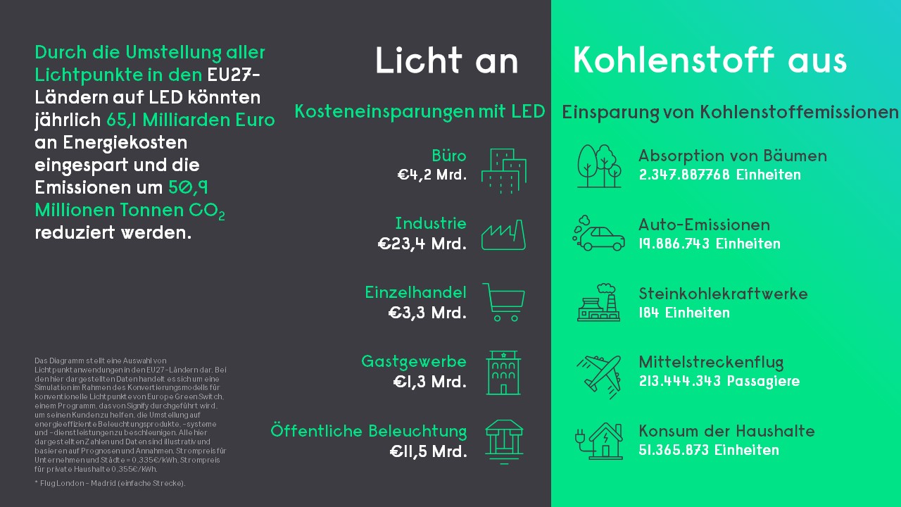 EU27 lights on carbon