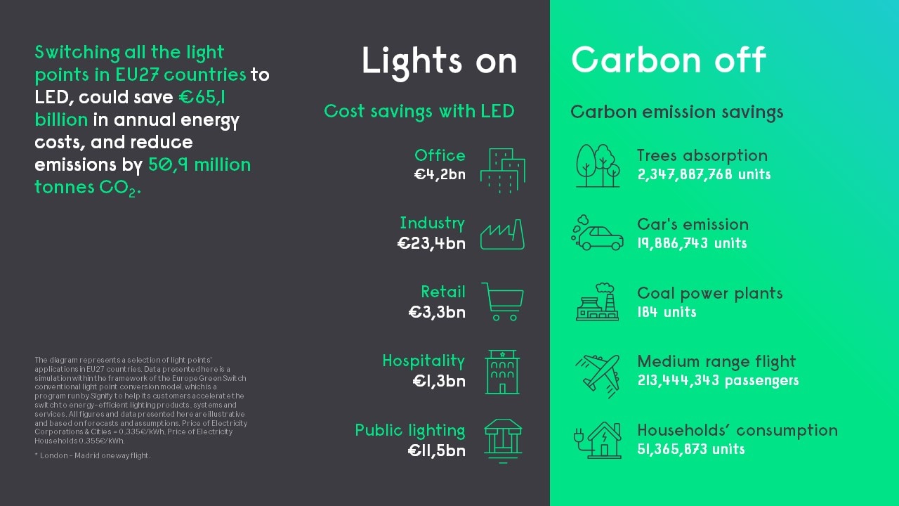 EU27 lights on carbon