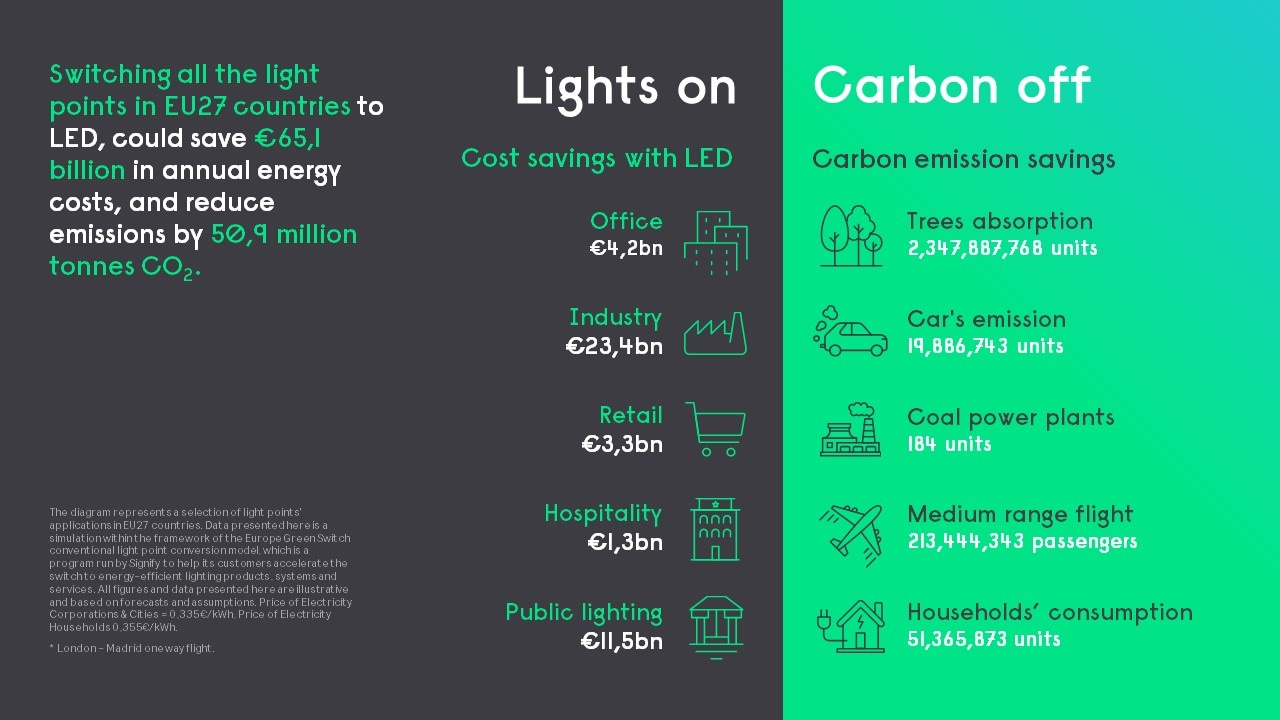 Estimación del ahorro energético con iluminación eficiente.