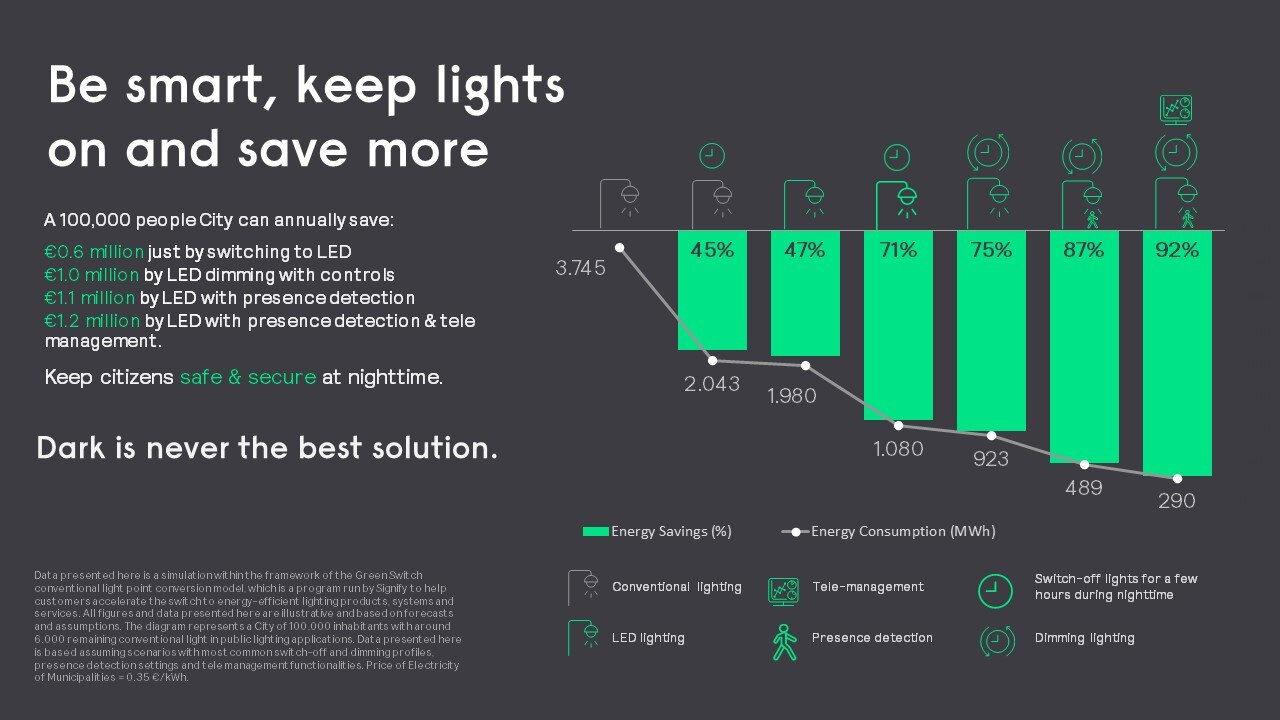 La tecnología LED mejora el ahorro de energía sin apagar la luz.