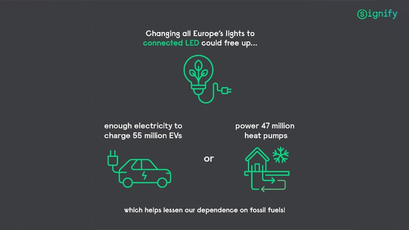 Conversion to LED connected lighting can help promote energy efficiency and lower Co2.