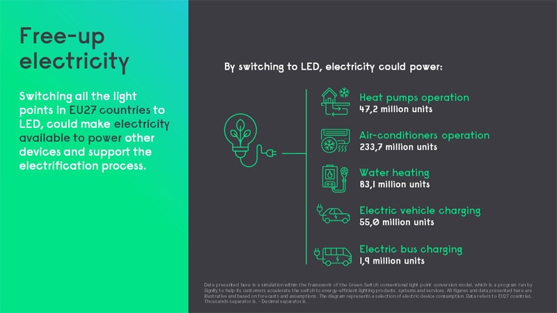 energy conservation through switching to LED connected lighting