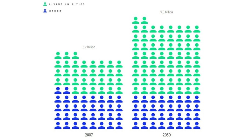 9.8 billion people will live in cities by 2050