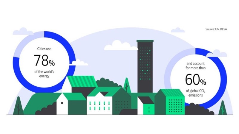 Cities use 78% of the world’s electricity and produce 60% of its GHG emissions
