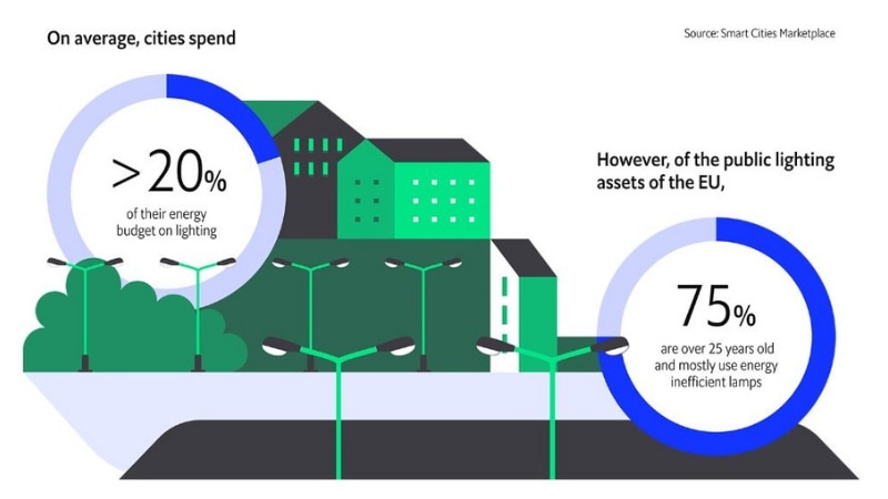 Cities spend >20% of their energy budget on lighting, 75% of which is are inefficient