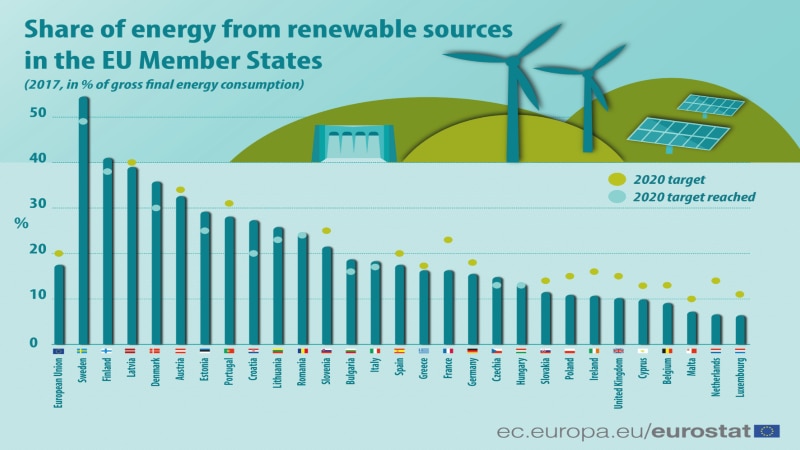 Share of renewables