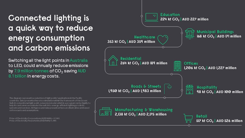 Switching to connected lighting can significantly reduce carbon emissions.