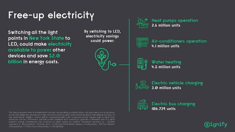 US cities can reduce carbon emissions and costs, with connected LED lighting