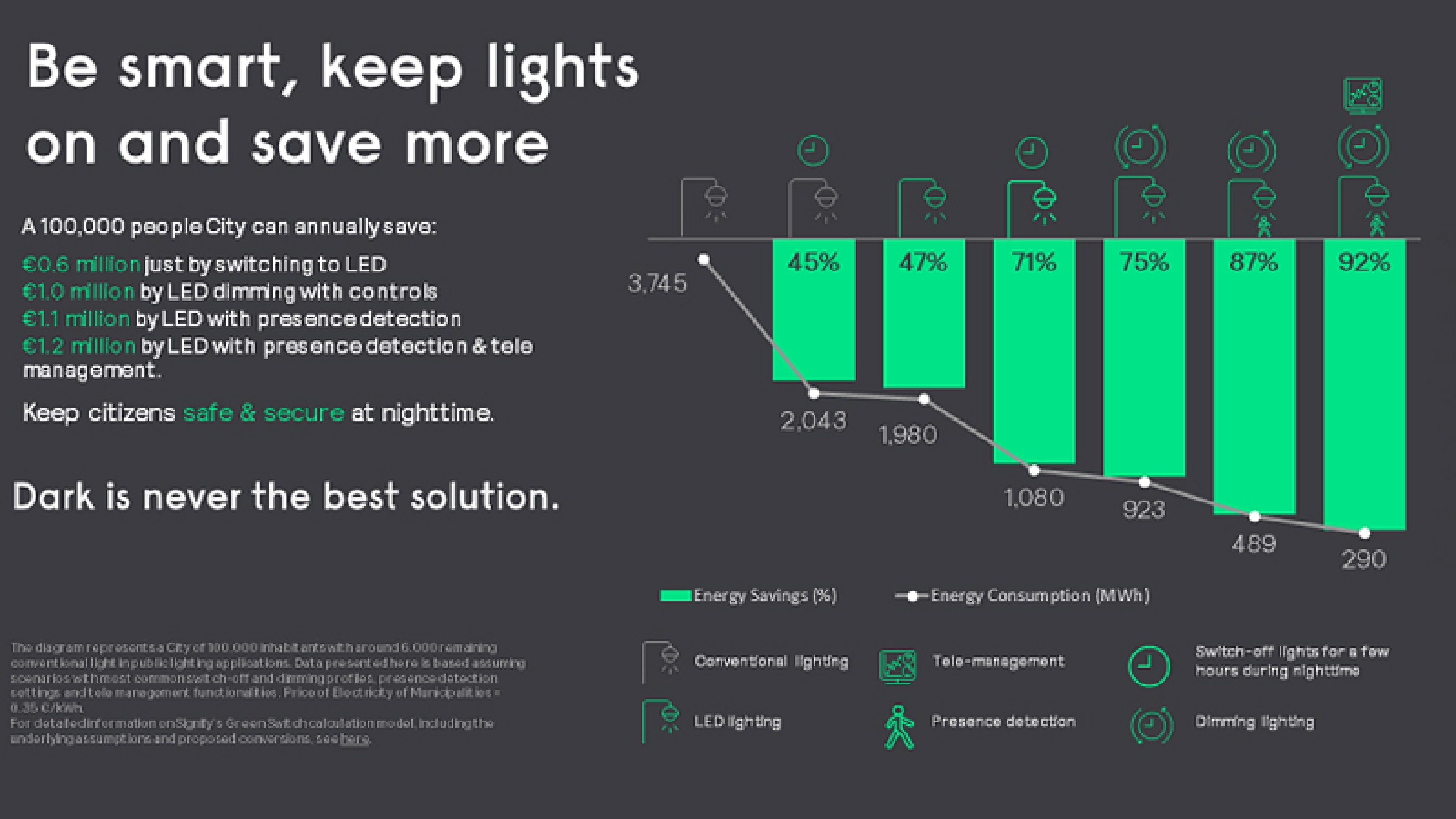 Keep lights on, save more