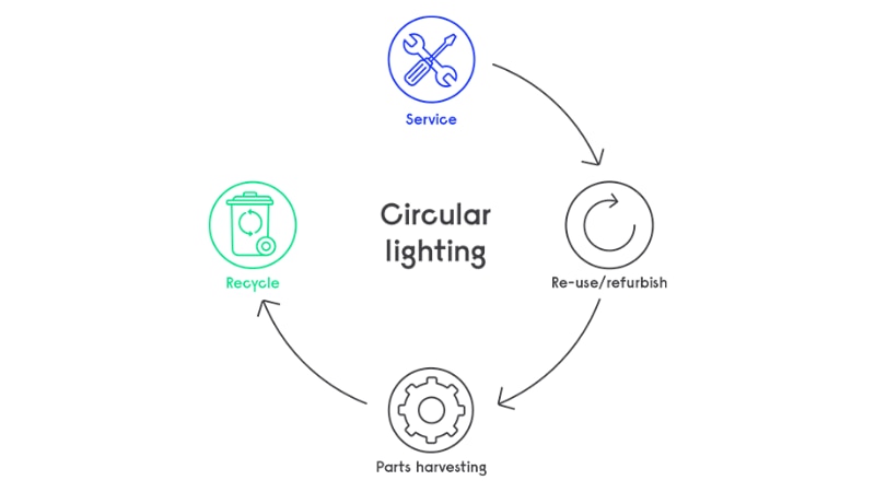 Circular lighting infographic