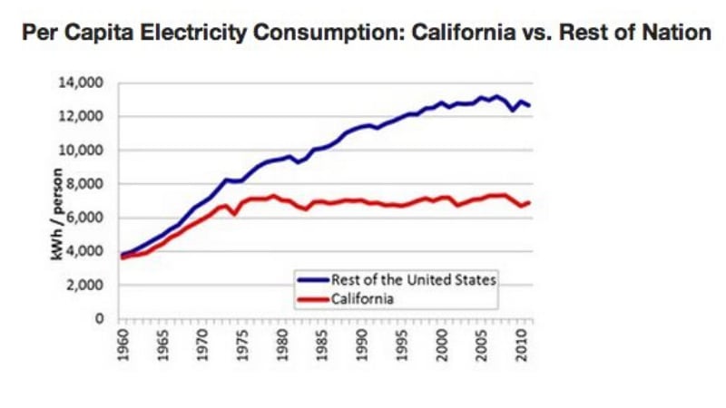 Greentech Media/U.S. Energy Information Administration