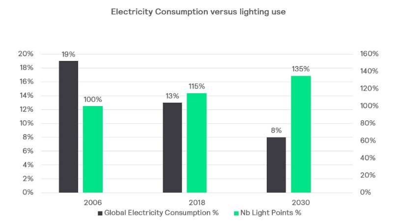 Energy consumption vs lighting use