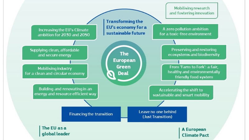 European Green Deal infographic. Credit European Commission