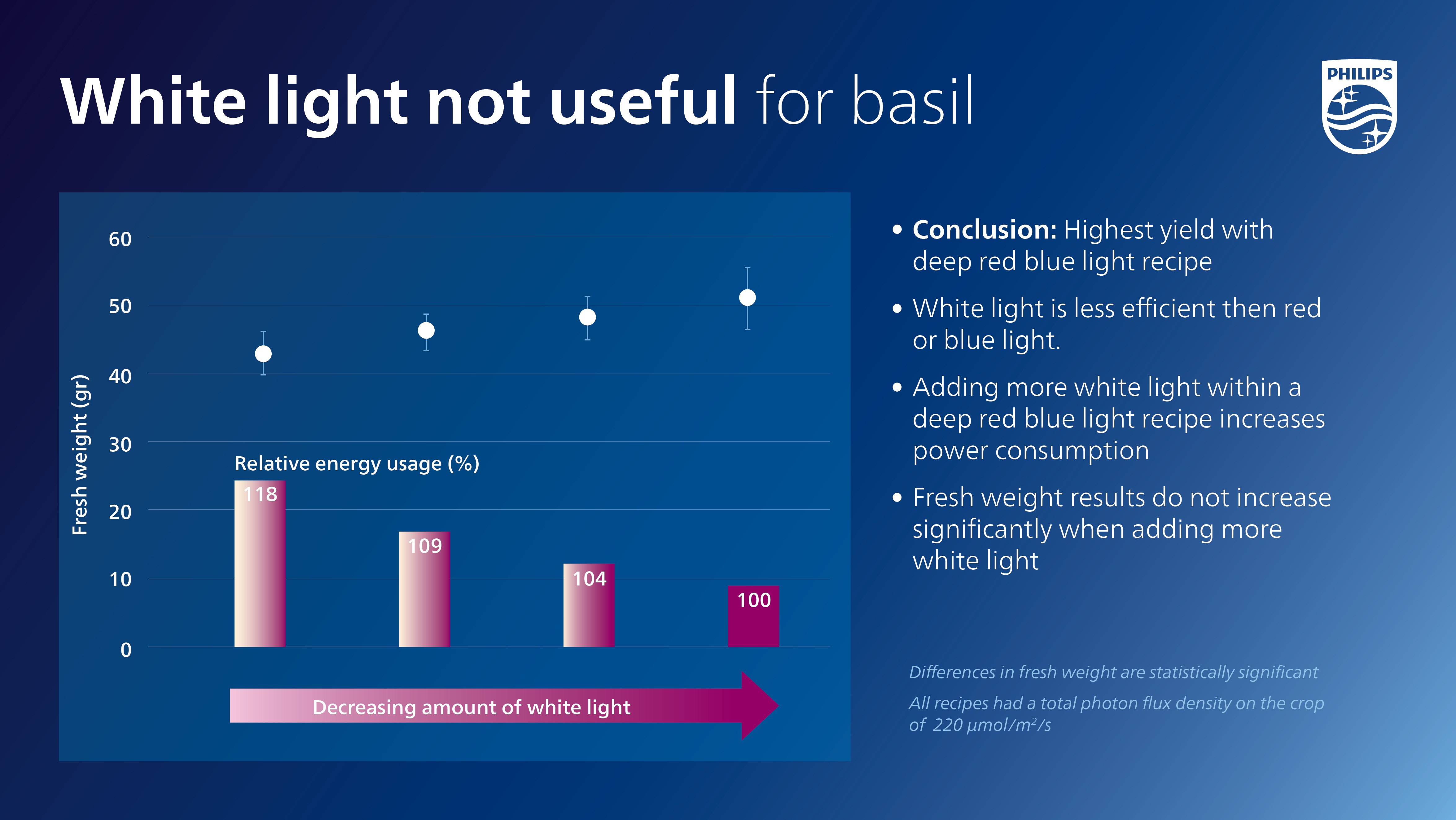 White light not useful for basil